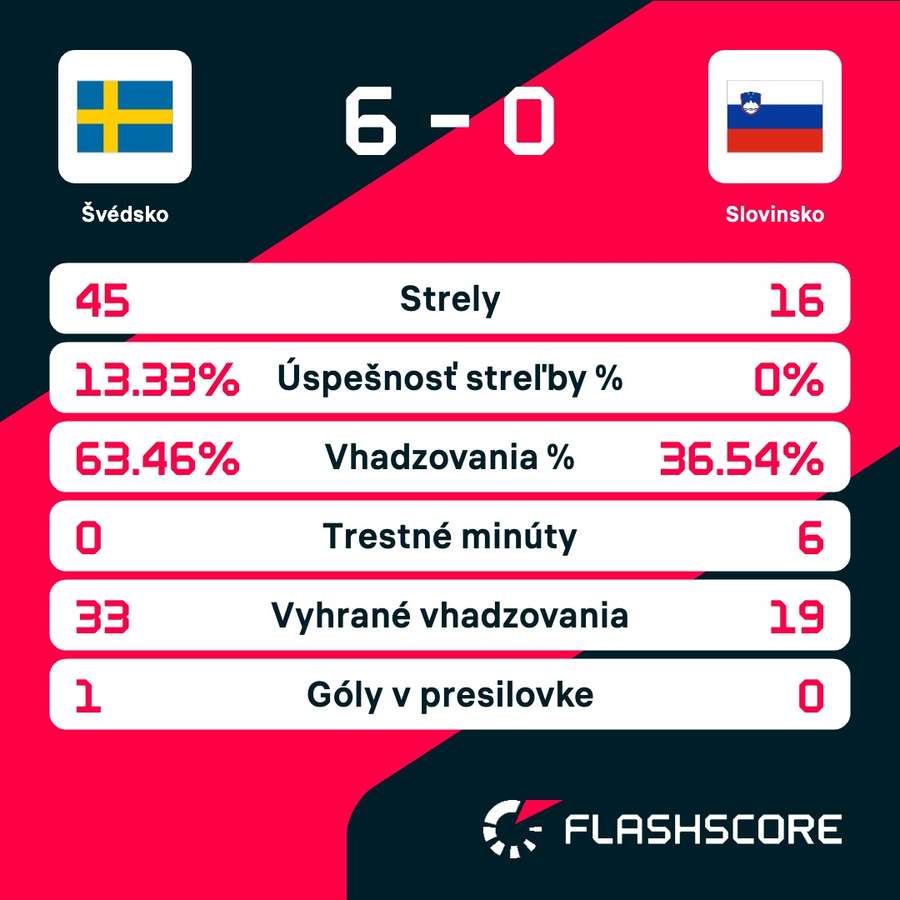 Štatistiky zápasu.