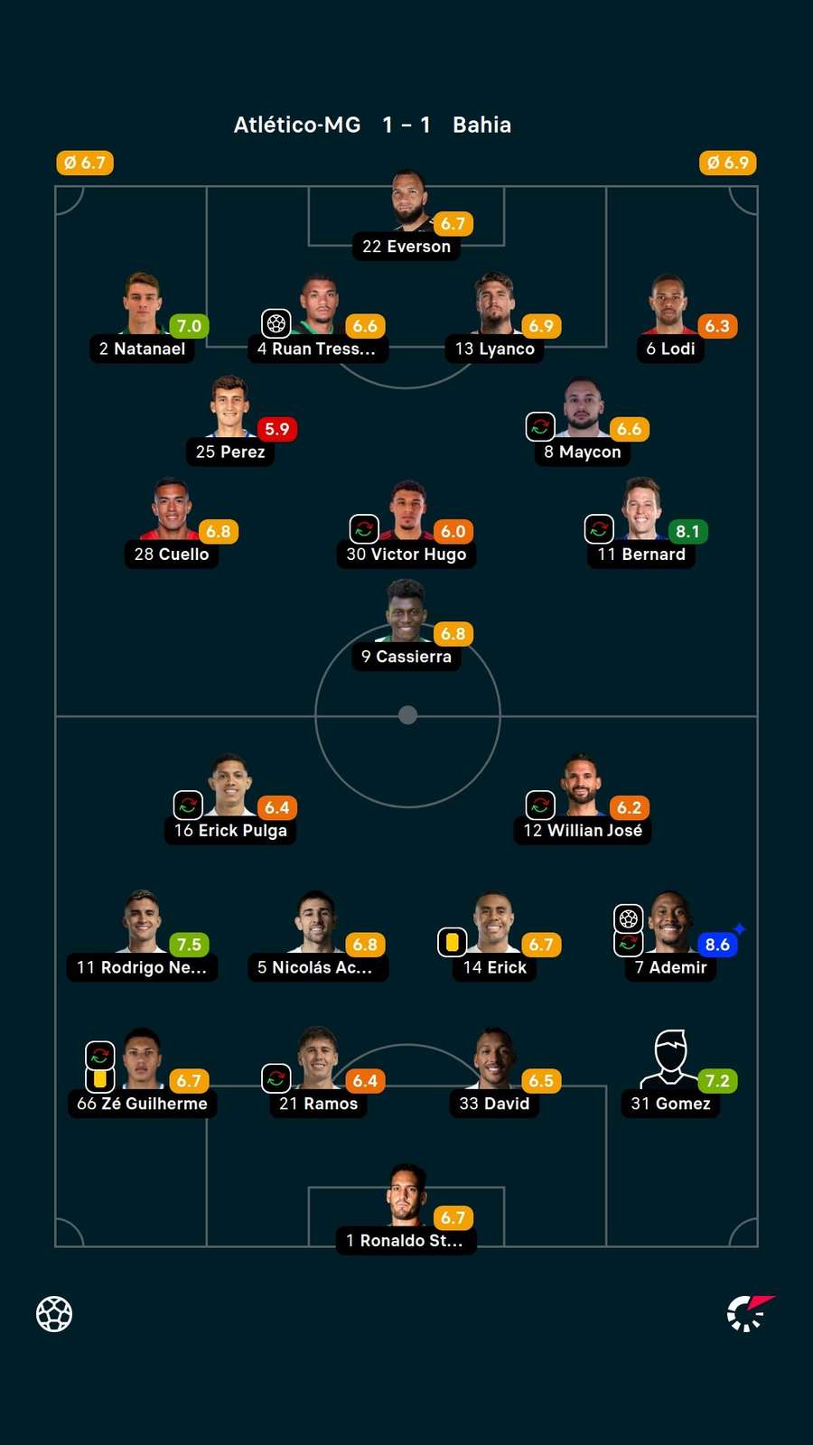 Notas dos jogadores Notas dos jogadores