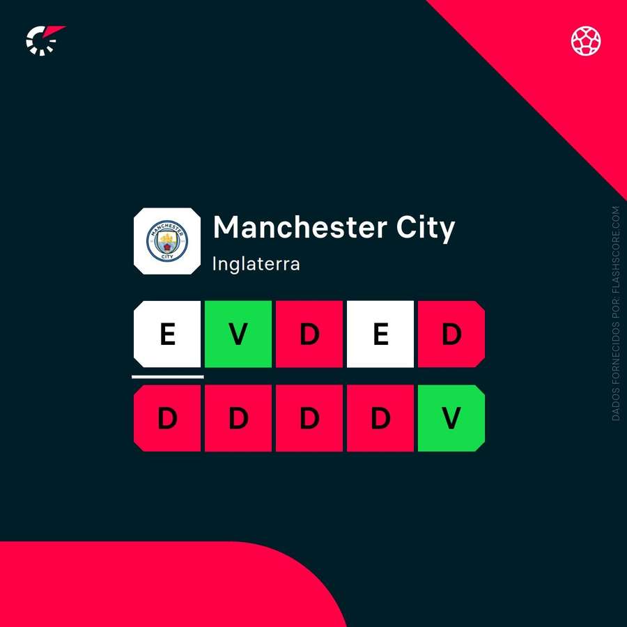 Forma recente do City
