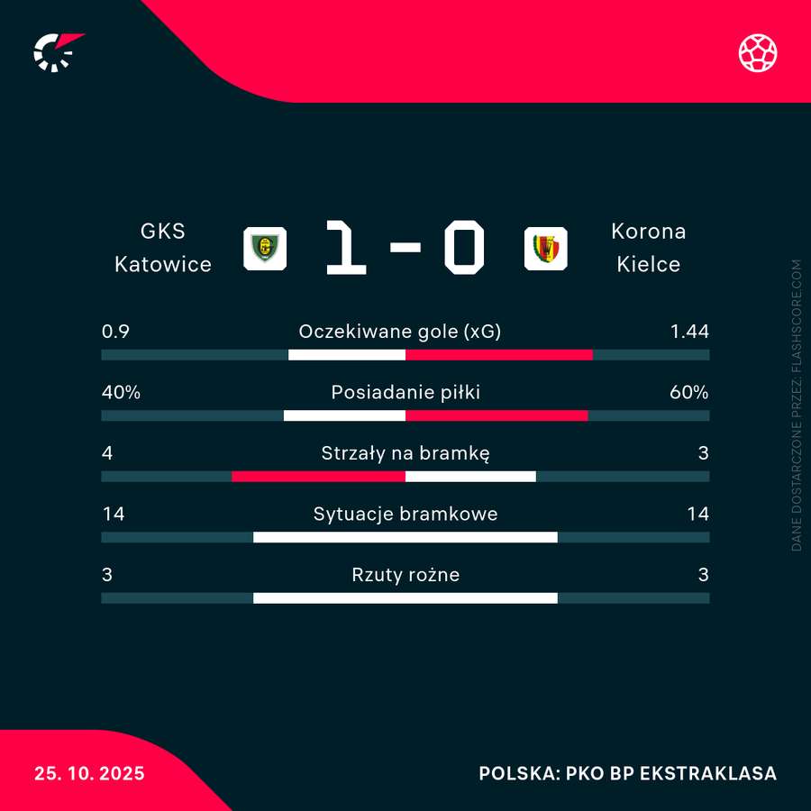 Statystyki meczu GKS Katowice - Korona Kielce Statystyki meczu GKS Katowice - Korona Kielce