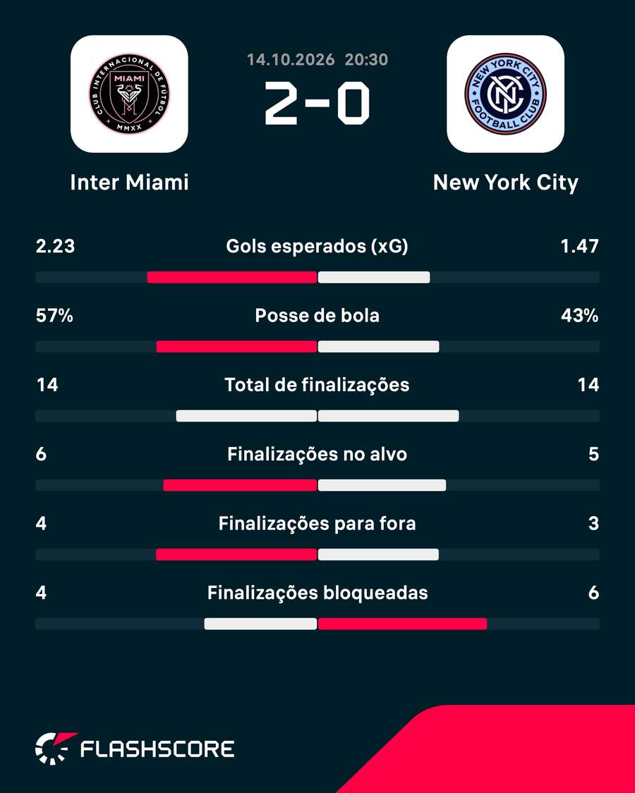 As estatísticas da vitória do Inter Miami As estatísticas da vitória do Inter Miami