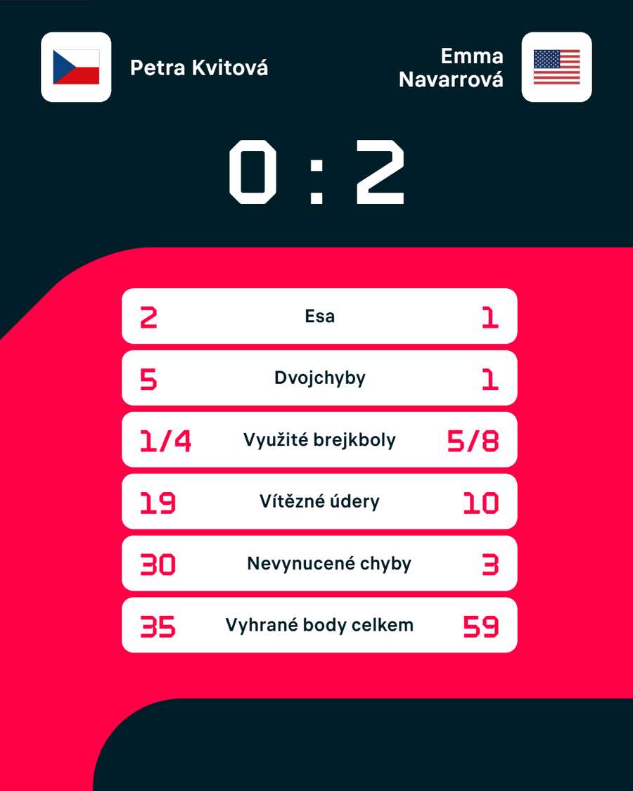 Statistiky zápasu. Statistiky zápasu.