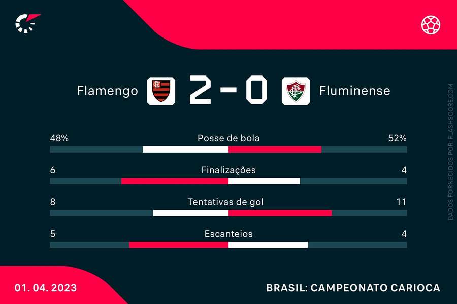 Os principais números do primeiro Fla-Flu da final