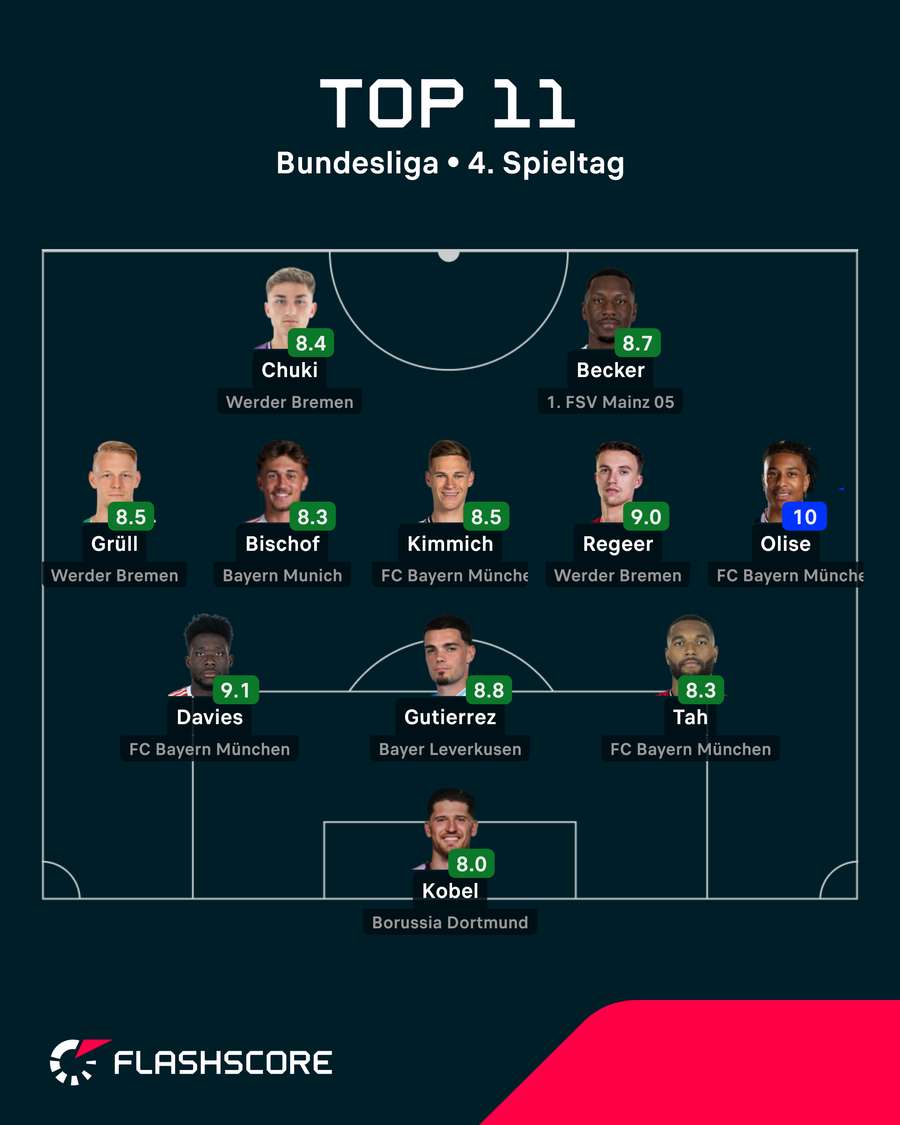 Die beste Elf am 4. Bundesliga-Spieltag