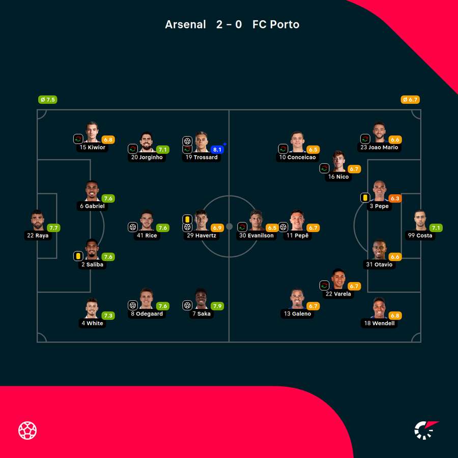 Składy, formacje i noty za mecz Arsenal-Porto