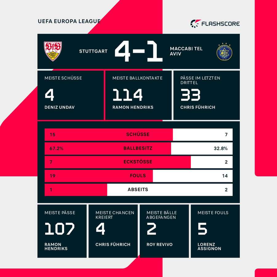 Statistiken: Stuttgart vs. Tel Aviv Statistiken: Stuttgart vs. Tel Aviv