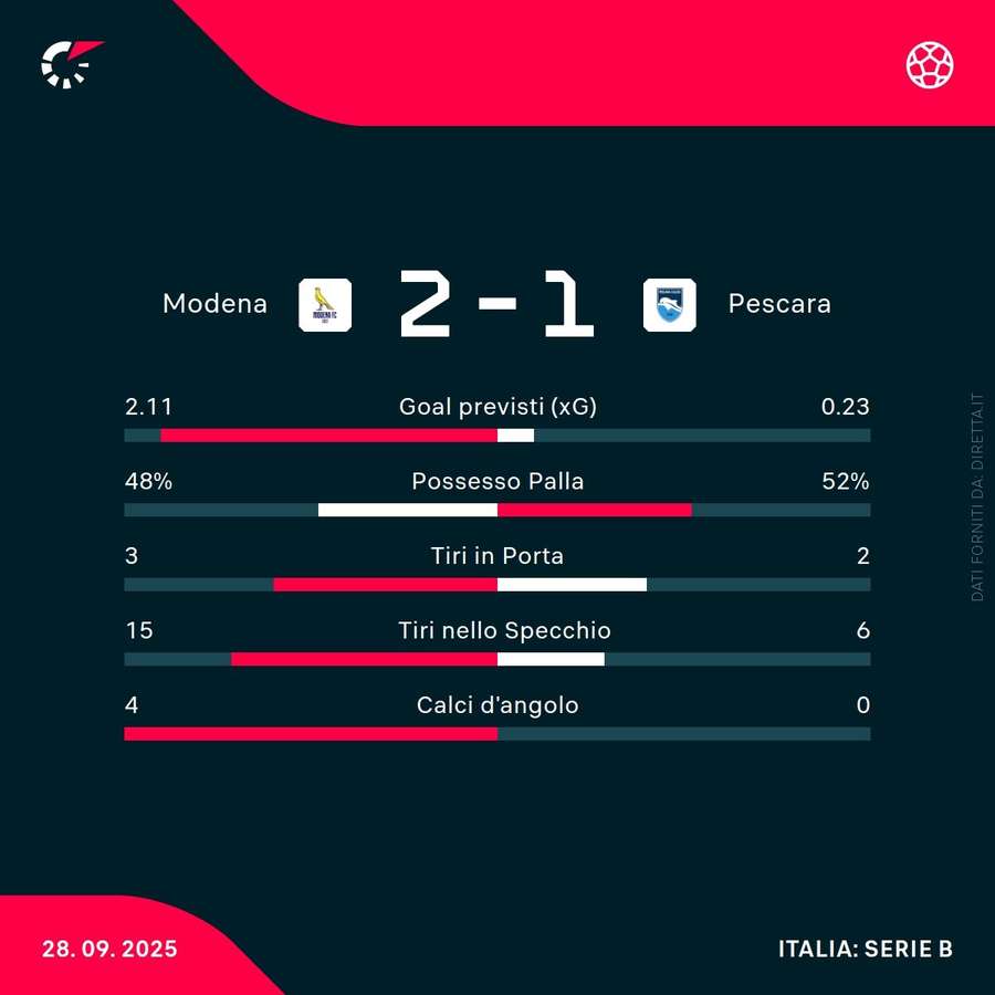 Le statistiche del match