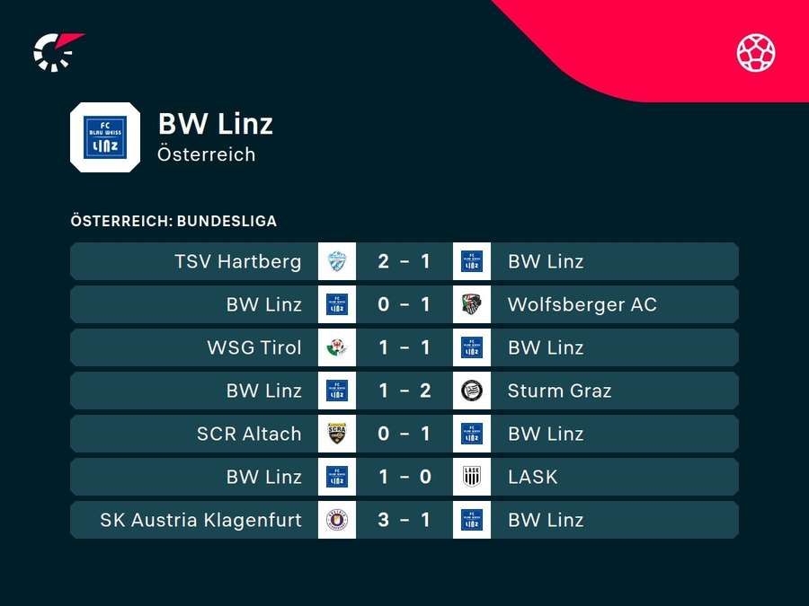 BW Linz sucht die eigene Form.