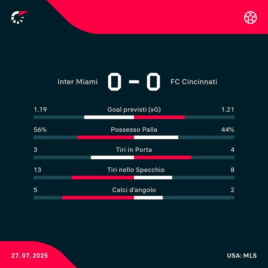 Le statistiche del match Le statistiche del match
