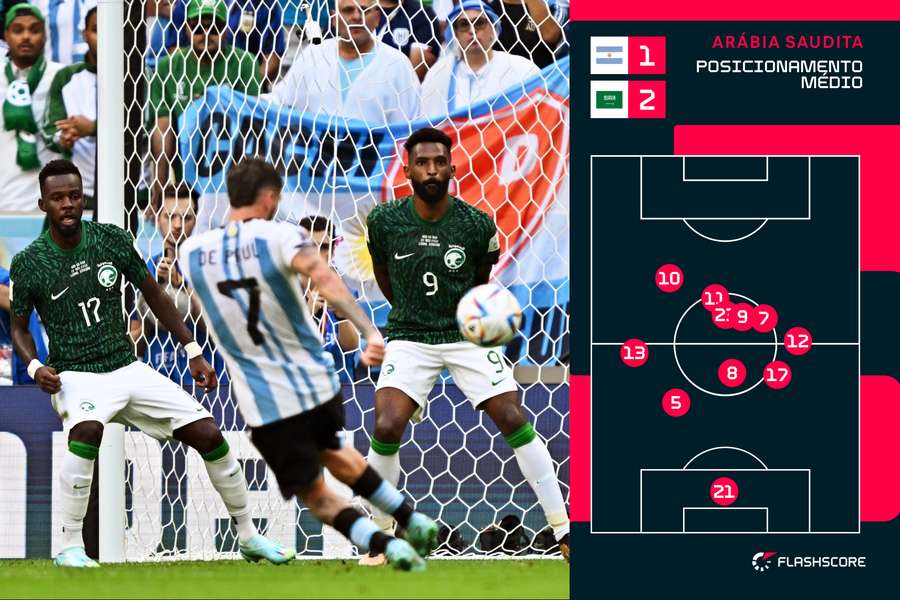 A defesa da Arábia Saudita jogou com a linha subida A defesa da Arábia Saudita jogou com a linha subida