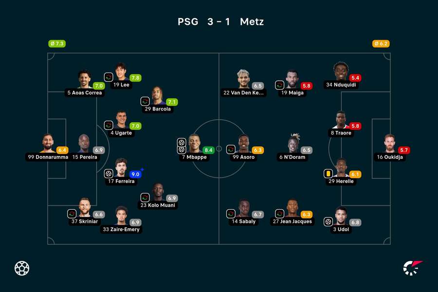 PSG - Metz player ratings