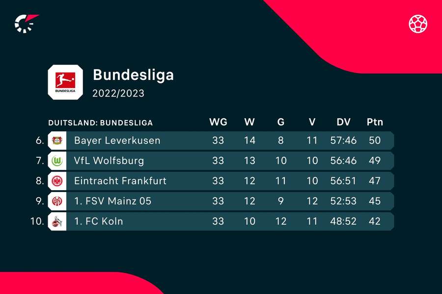 Stand Bundesliga plekken 6-10