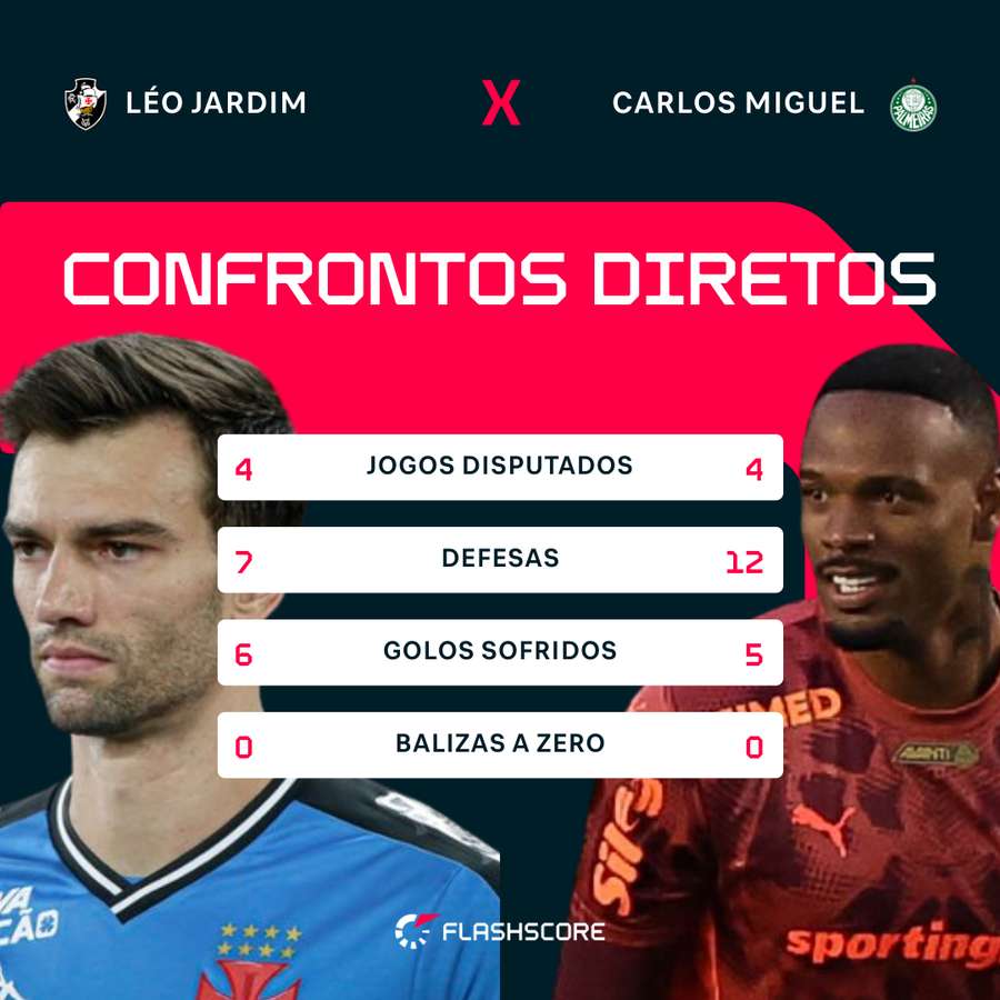 Comparação entre os guarda-redes