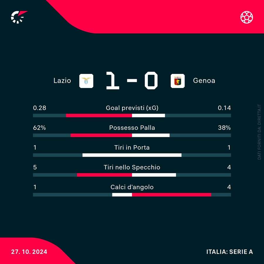 Il primo tempo di Lazio-Genoa