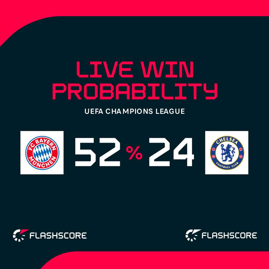 Bayern Munich vs Chelsea Live Win Probability