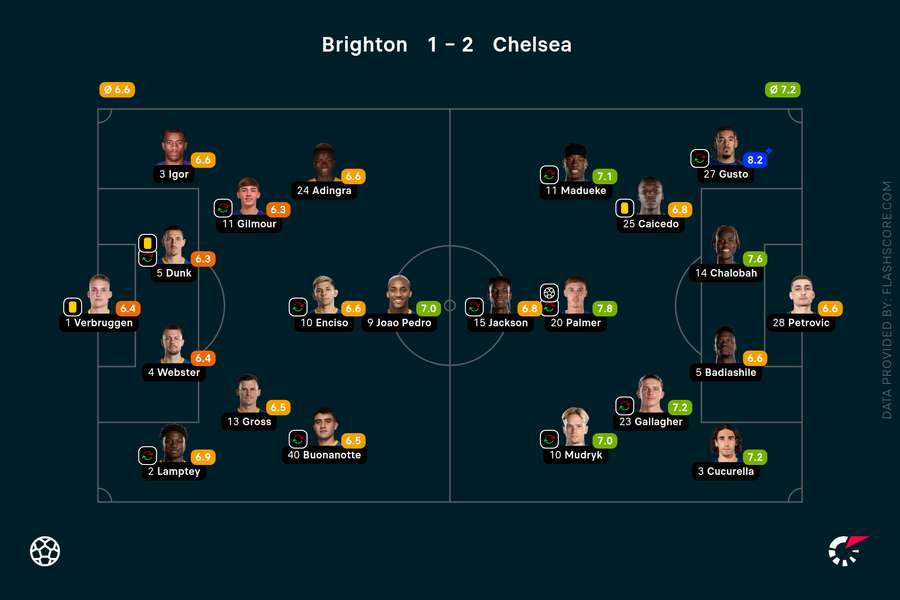 Player ratings from the Amex