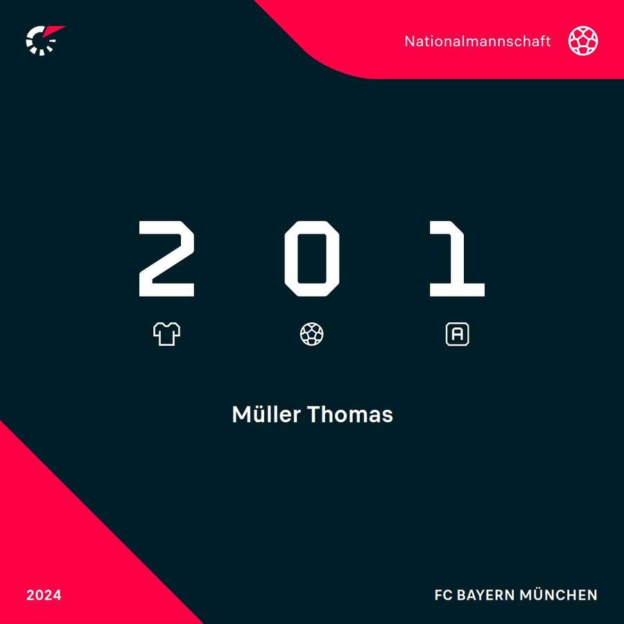 Statisticile lui Thomas Müller la Campionatul European 2024