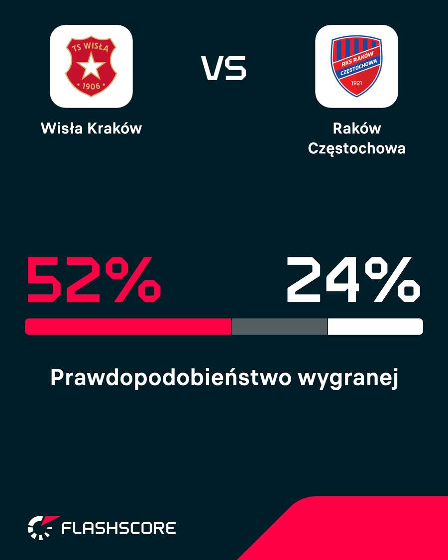 Prawdopodobieństwo wygranej Prawdopodobieństwo wygranej