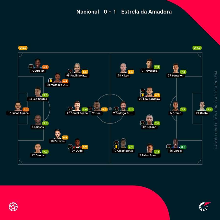 As pontuações dos jogadores As pontuações dos jogadores