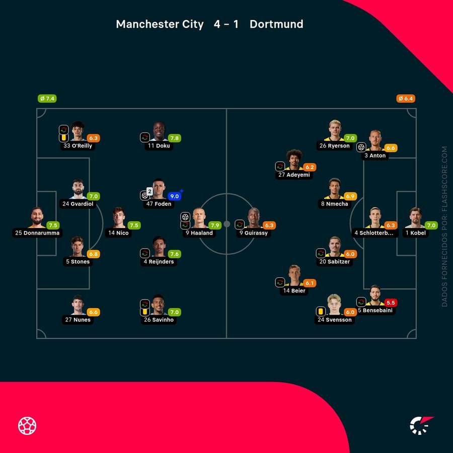 Pontuações dos jogadores Pontuações dos jogadores