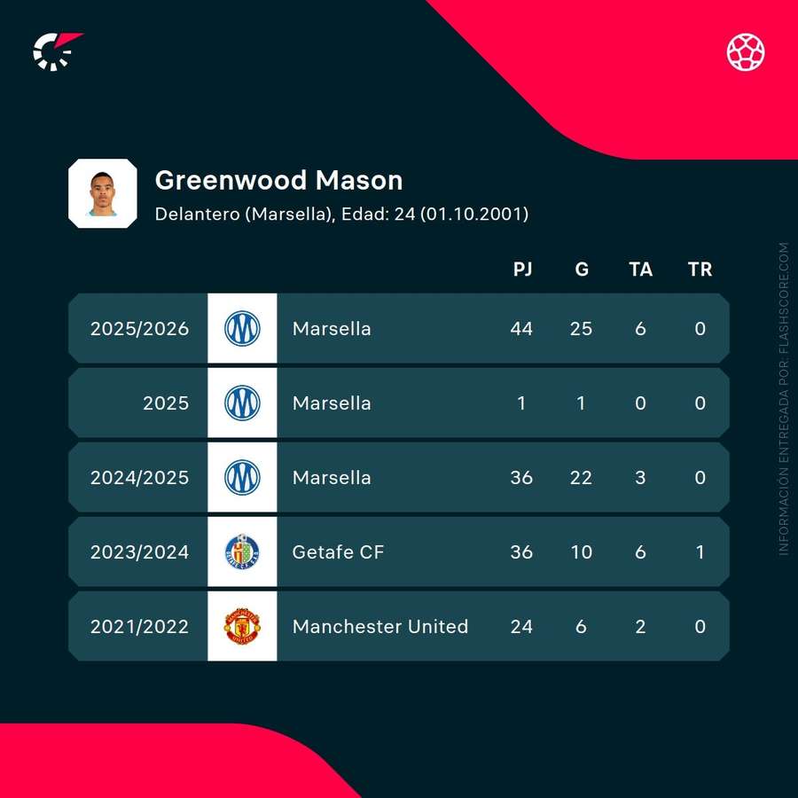 Números de Greenwood Números de Greenwood