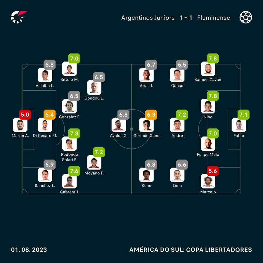 As notas de Argentinos Juniors 1x1 Fluminense