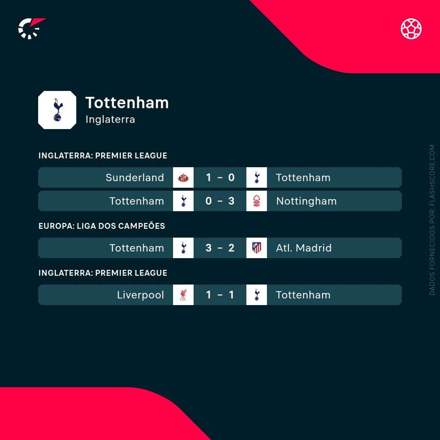 Últimos resultados do Tottenham