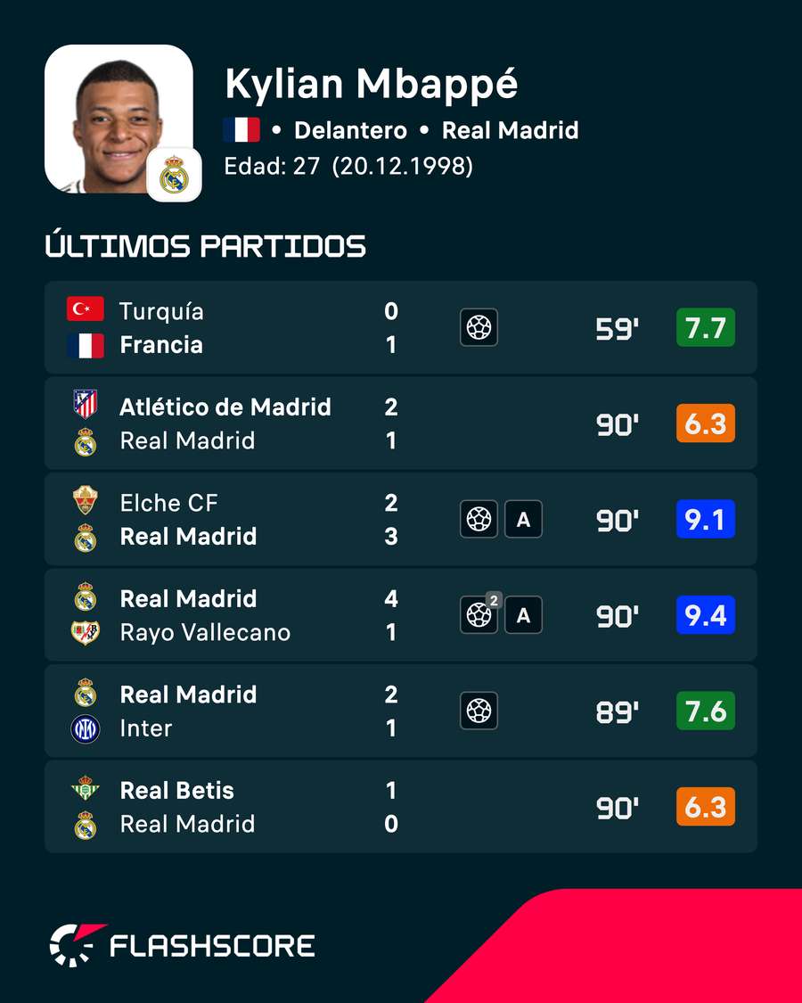 Últimos partidos de Mbappé Últimos partidos de Mbappé