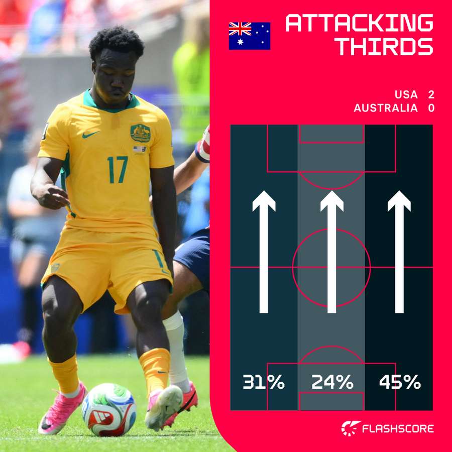 Australia's attacking thirds so far Australia's attacking thirds so far
