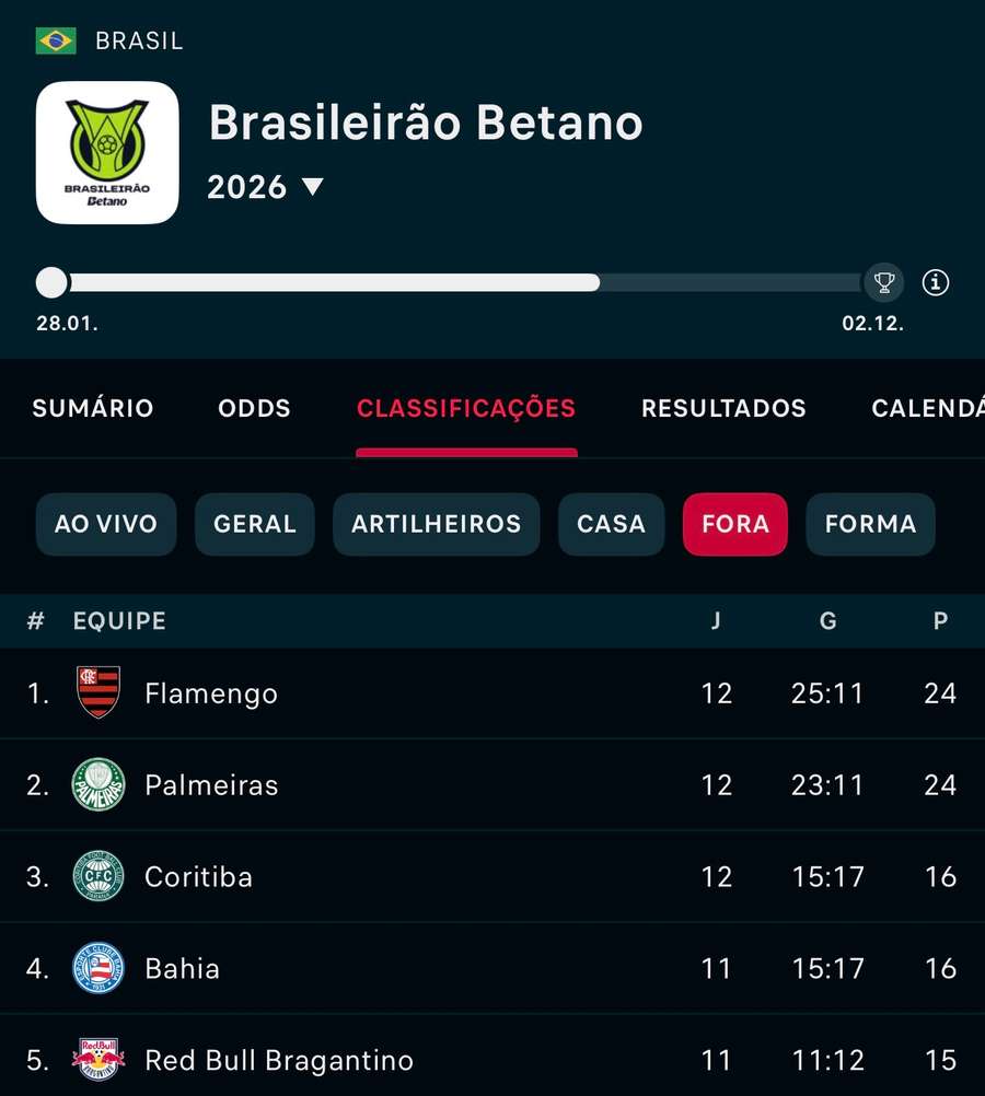 Flamengo tem agora a melhor campanha fora de casa do Brasileirão 2026 Flamengo tem agora a melhor campanha fora de casa do Brasileirão 2026