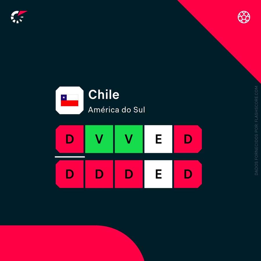 A forma recente do Chile
