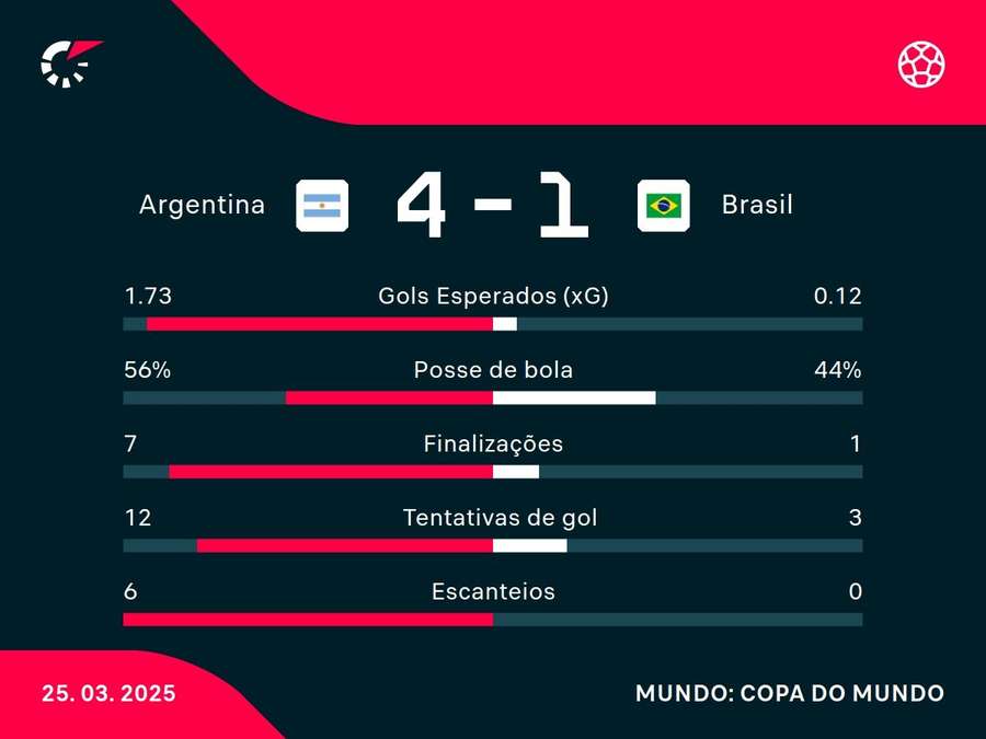 As estatísticas de Argentina x Brasil As estatísticas de Argentina x Brasil