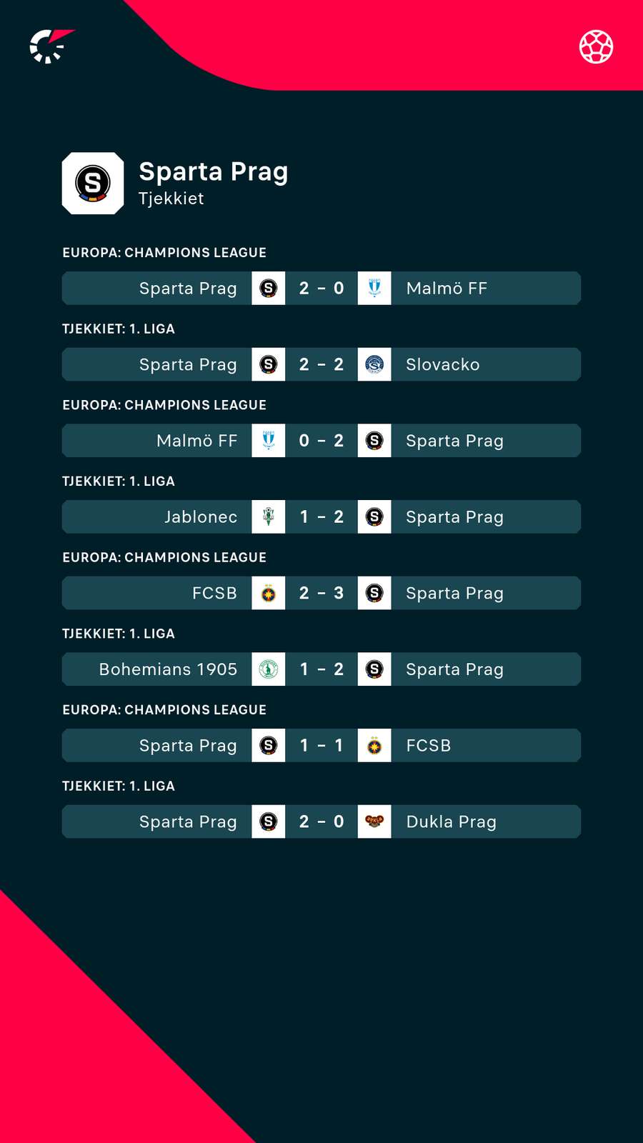 Lars Friis har allerede leveret flere fornemme resultater, herunder en 2-0-sejr ude over Malmö FF.