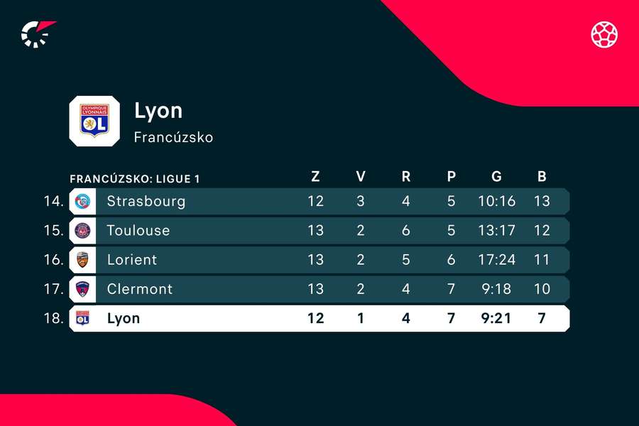 Lyon je v tabuľke Ligue 1 posledný.