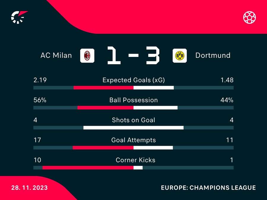 Match stats