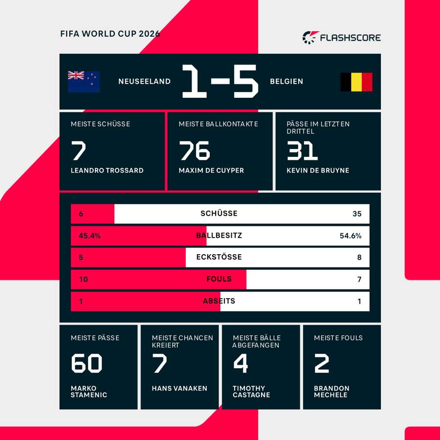 Statistiken: Neuseeland vs. Belgien Statistiken: Neuseeland vs. Belgien