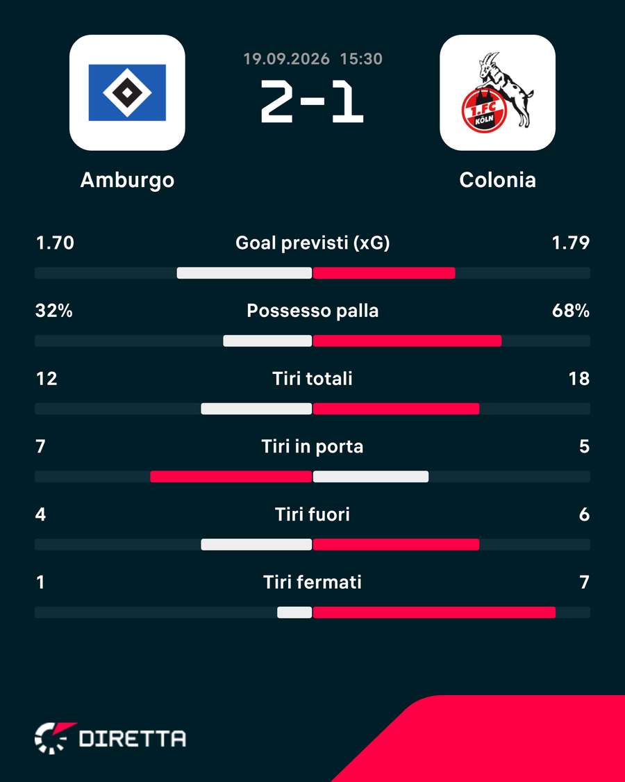 Le statistiche del match Le statistiche del match