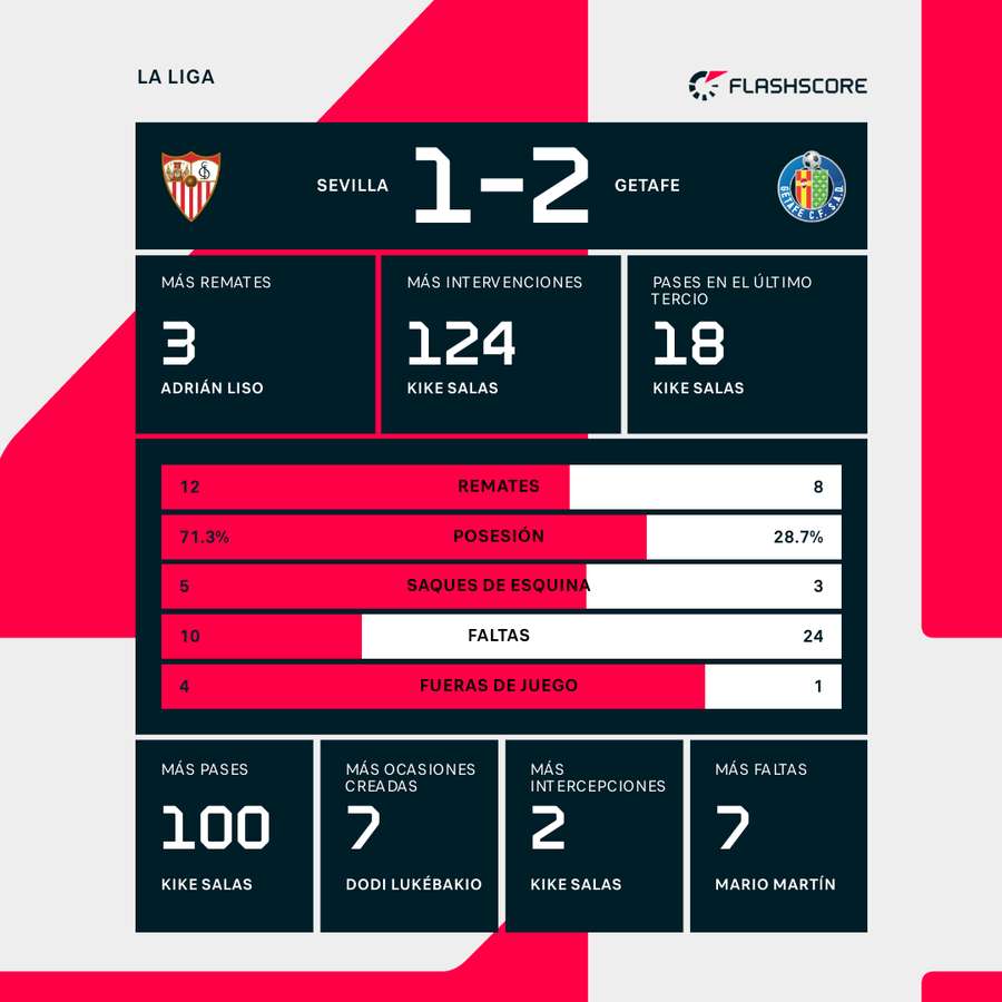 Estadísticas del partido Estadísticas del partido