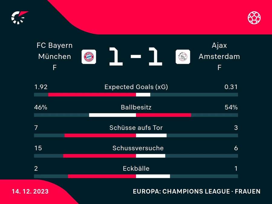 Stats: Bayern vs. Ajax
