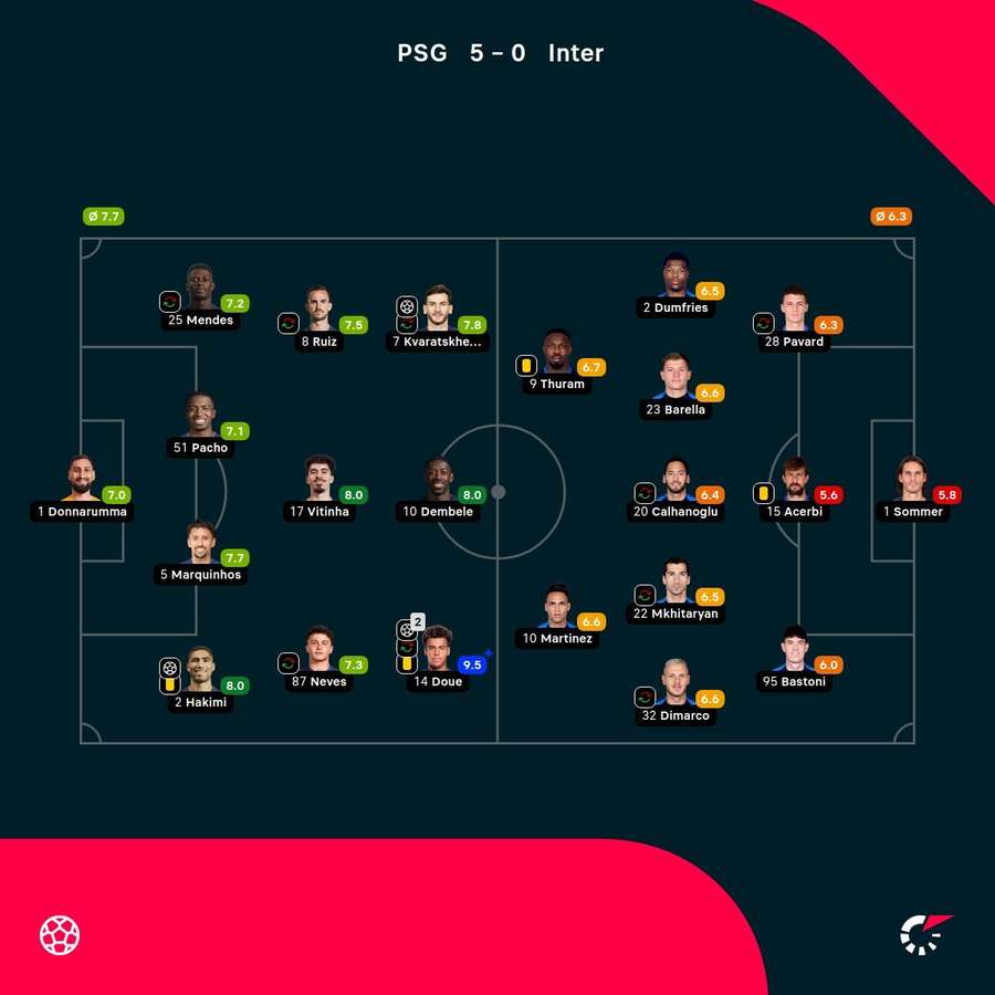 PSG - Inter player ratings