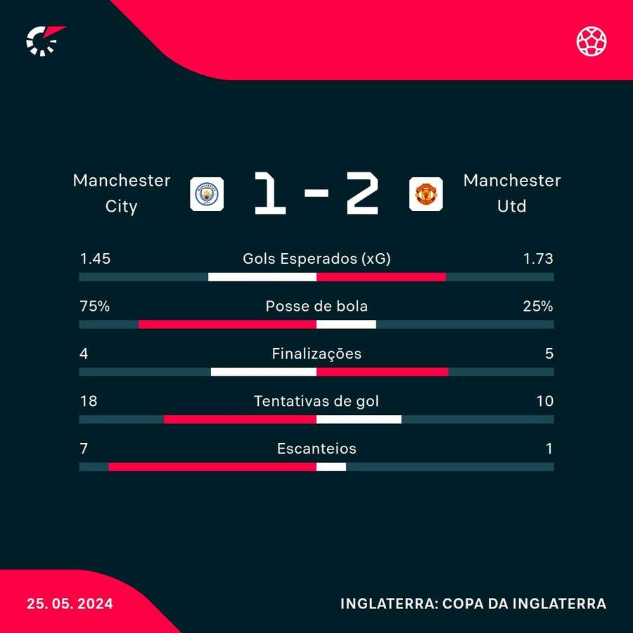 As estatísticas de Manchester City 1x2 Manchester United