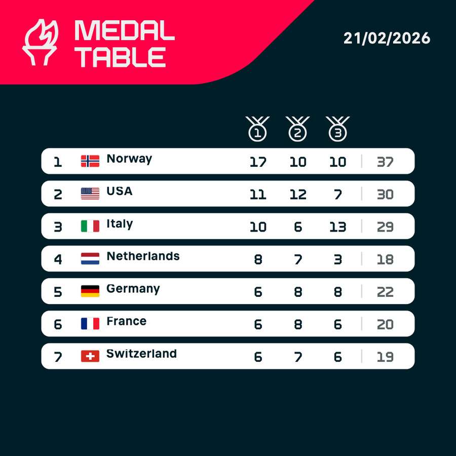 Il medagliere Il medagliere