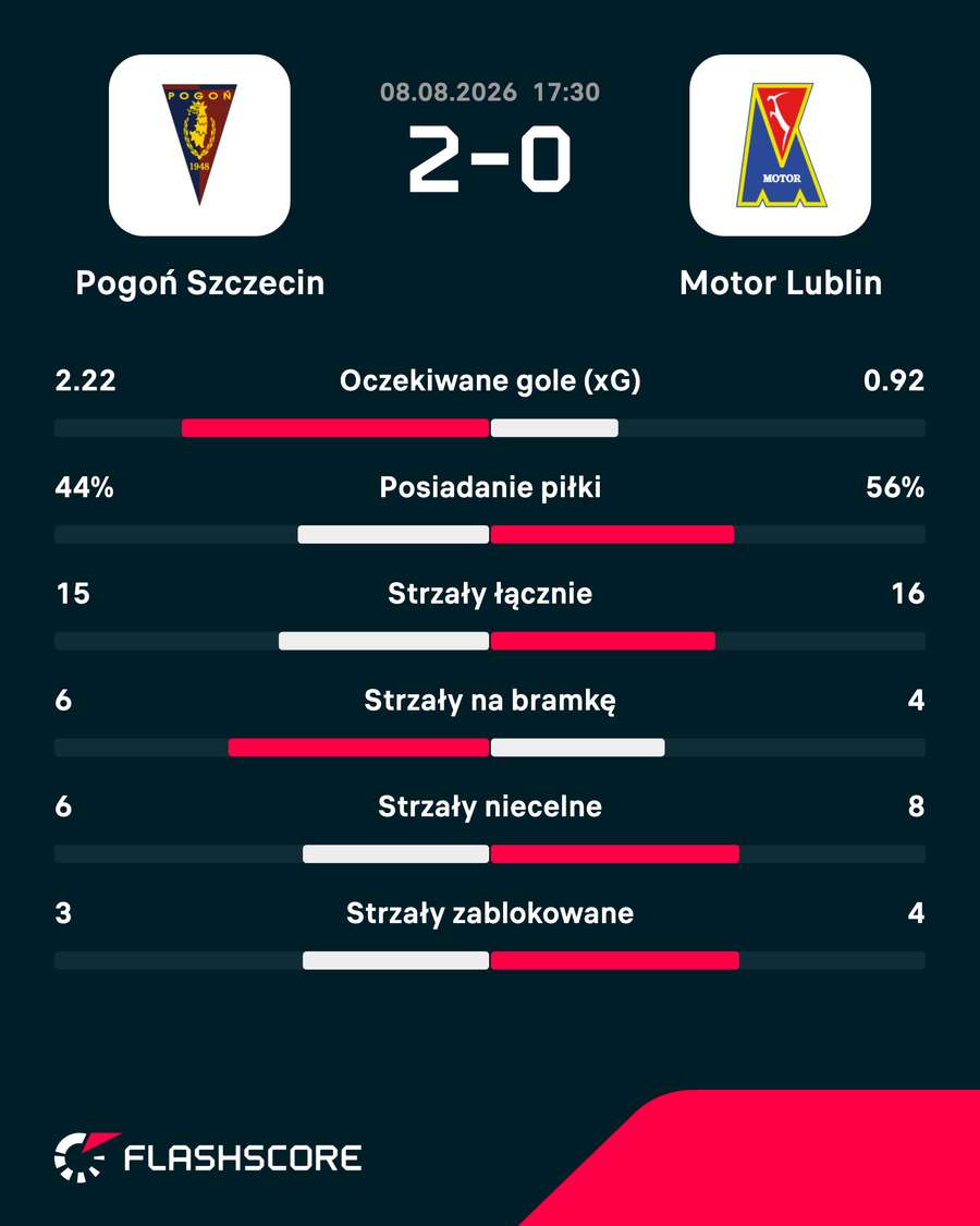 Statystyki meczu Statystyki meczu