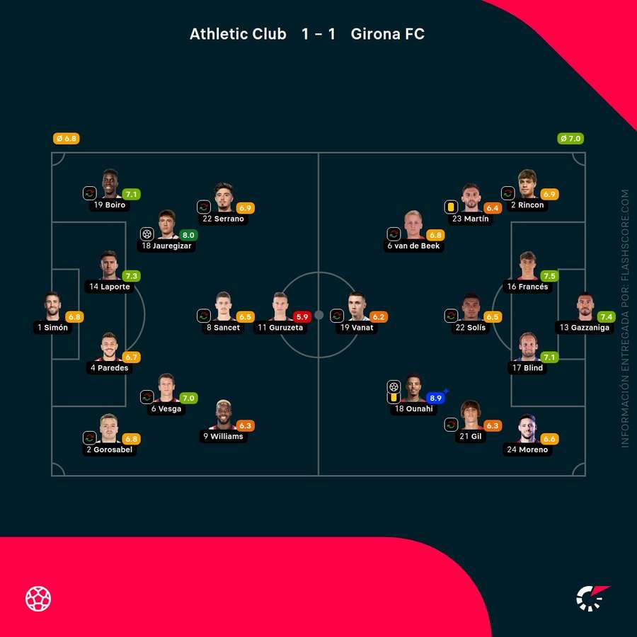 Las notas del Athletic-Girona