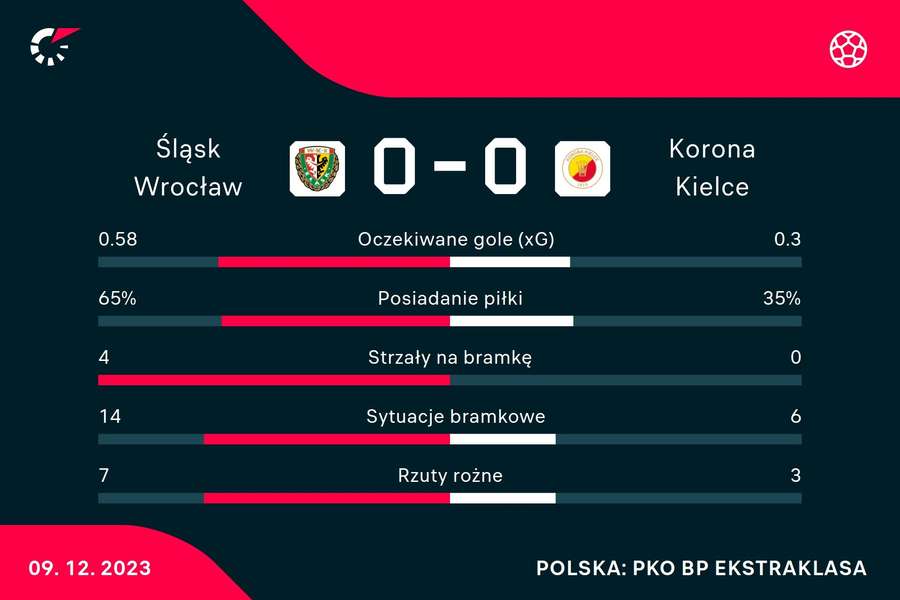 Statystyki spotkania Śląsk Wrocław - Korona Kielce