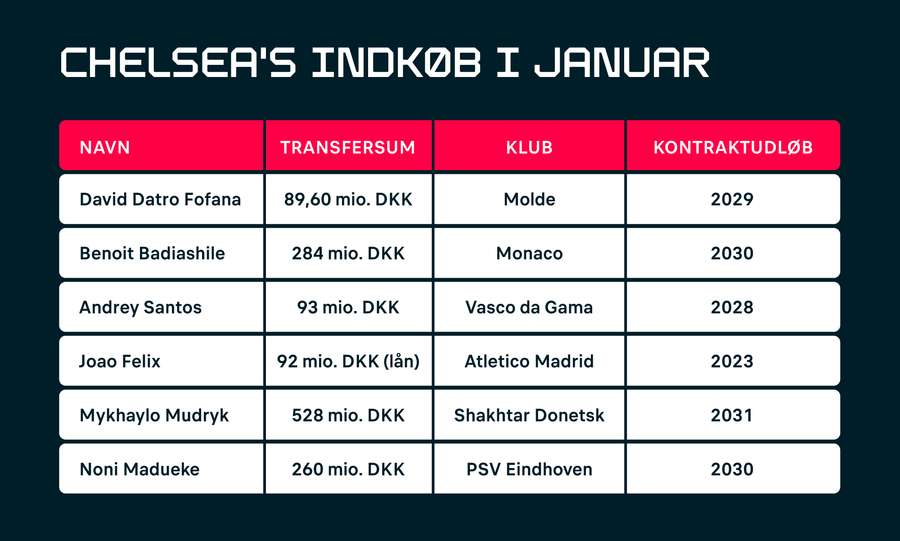 Oversigt over Chelseas transferaktivitet i januar