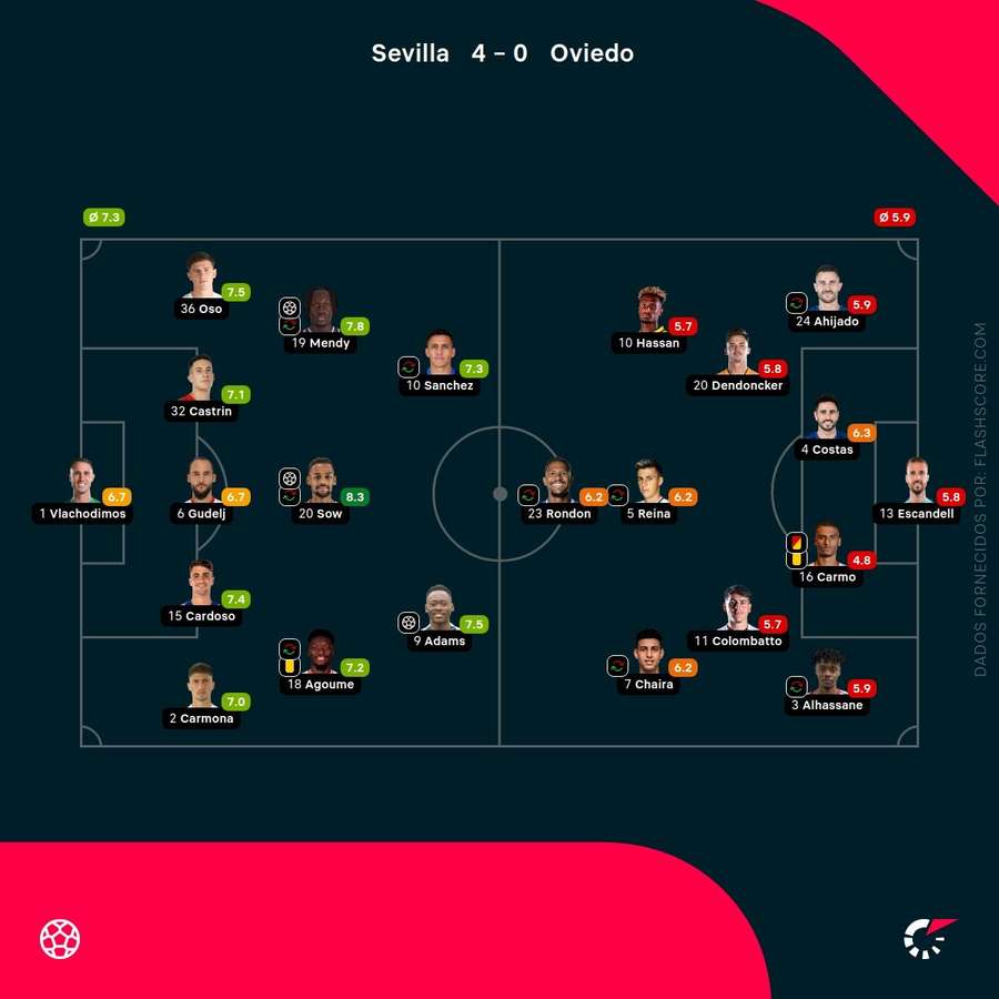 Pontuações dos jogadores Pontuações dos jogadores