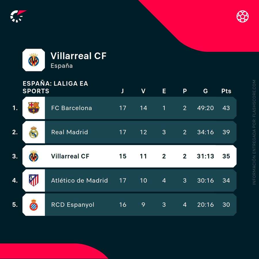 Posición del Villarreal en la clasificación de LaLiga