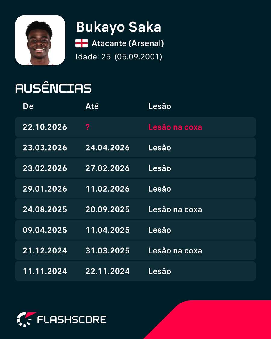 Histórico de lesões de Saka Histórico de lesões de Saka