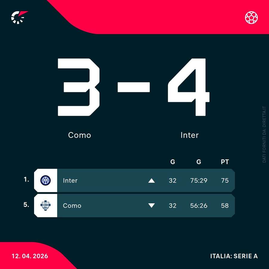 La classifica di Inter e Como